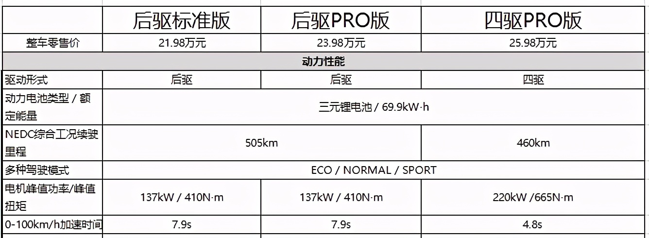 全球首款量产5G车MARVEL R彰显科技范，首推后驱pro版本车型