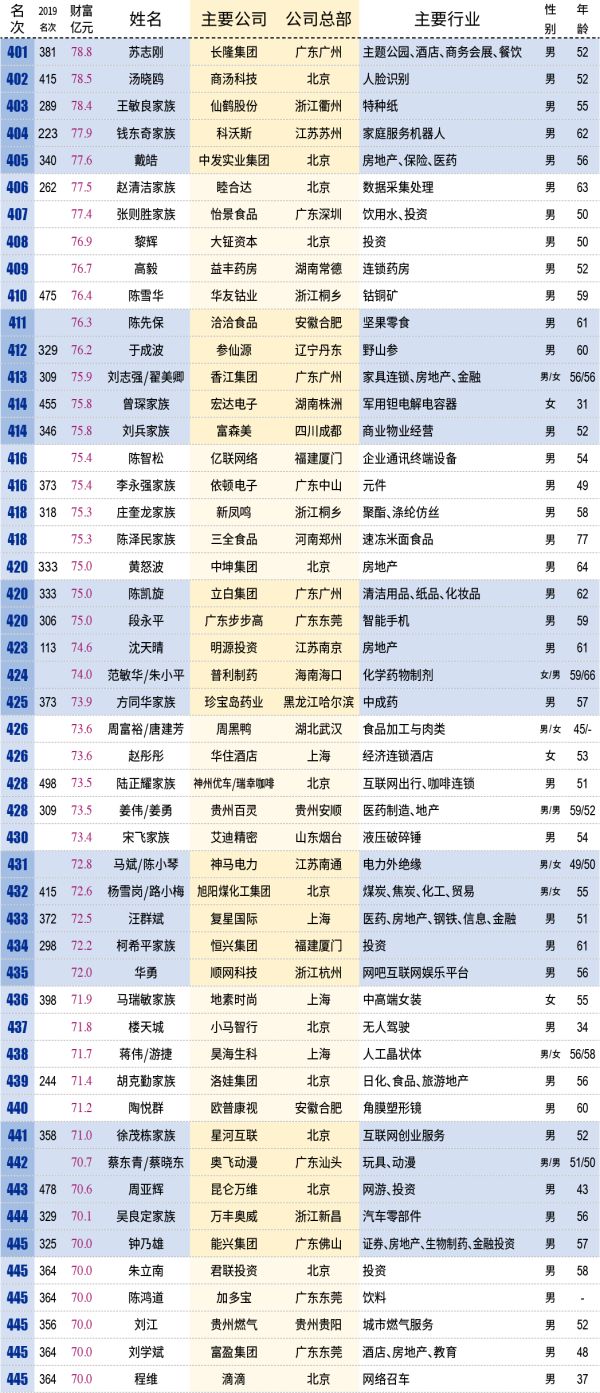 25家闽企掌门人上榜！福建首富是他