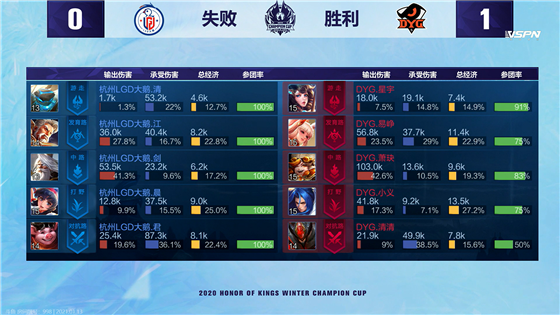 Winter champion cup: Small justice reap take below 3 kill, DYG 4:1Grind press LGD big goose