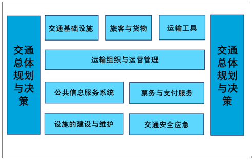 2019年中国智能交通行业市场规模及企业经营情况分析