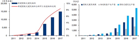 产业现代化下的装配式建筑赋能增长之路