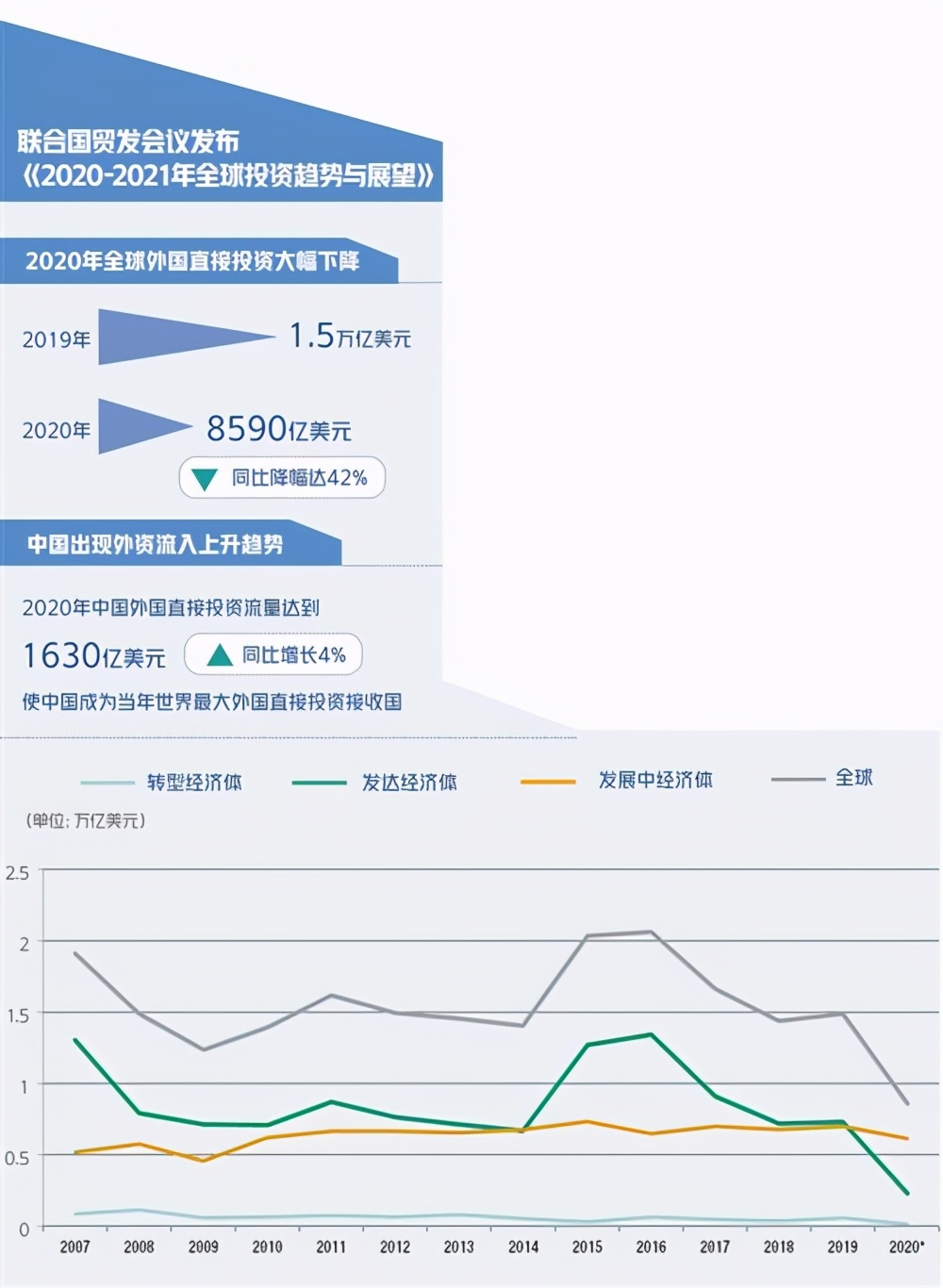 重金押注！中国取代美国，成为全球外资第一流入国