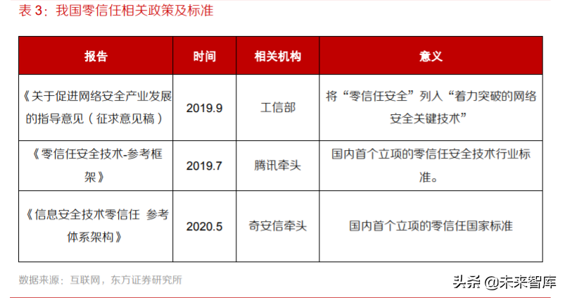 网络安全专题报告：零信任安全，数字时代的主流安全架构