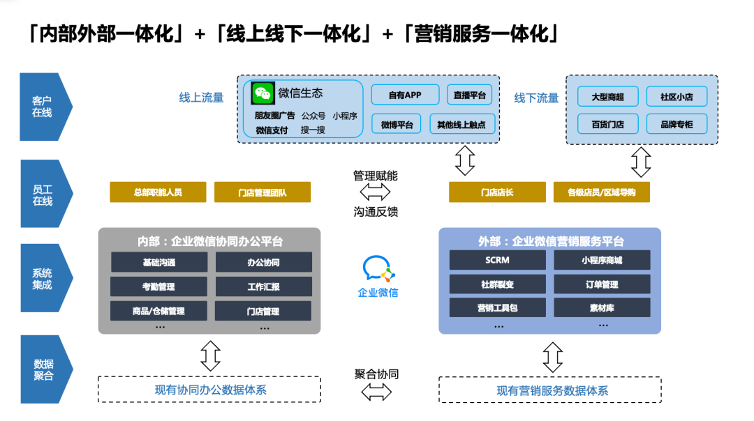 寻找「失联」的消费者？