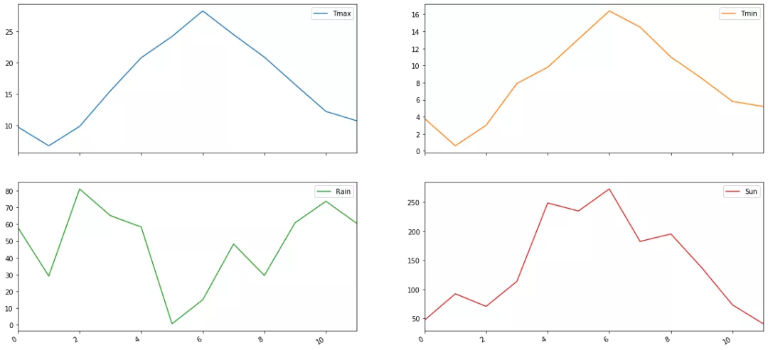 Python pandas資料分析庫：資料可視化練習
