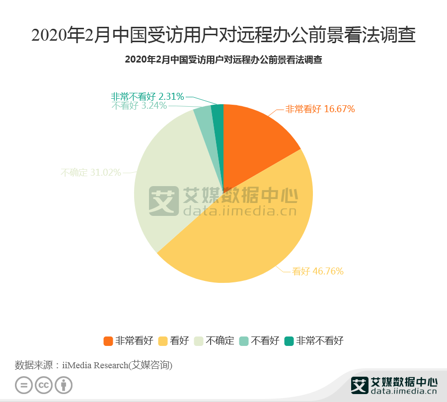 远程办公行业数据分析:2020年2月46.76%的用户看好远程办公前景