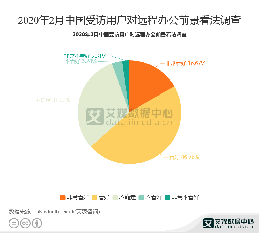 远程办公行业数据分析：2020年2月46.76%的用户看好远程办公前景