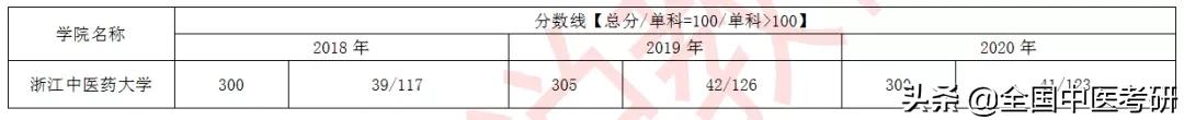 「中医考研」24所中医药大学+中研院，近三年校线整理，来了