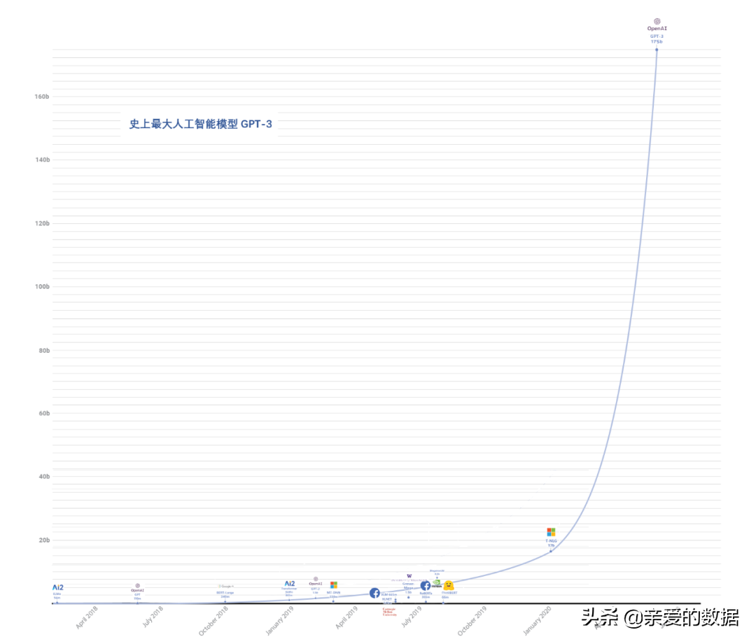 史上最大，人工智慧演算法模型GPT-3問世，這意味著什麼？