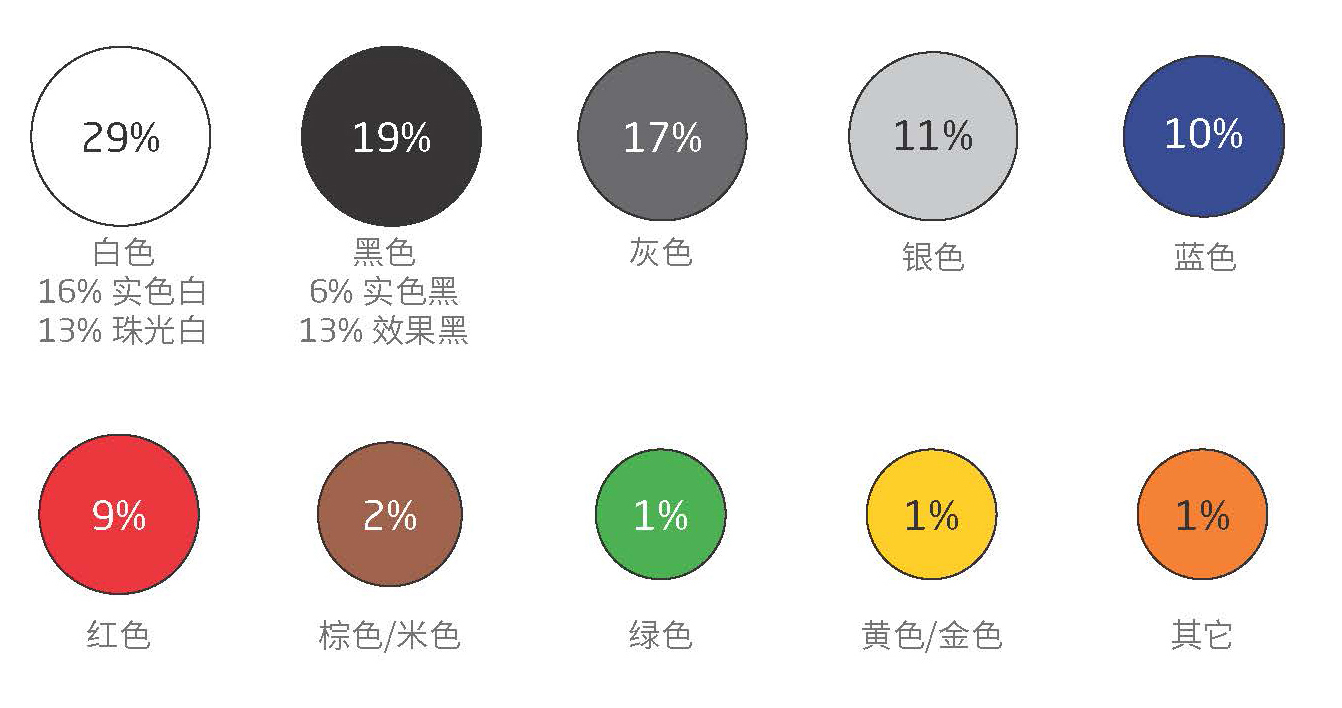 中国人为什么喜欢买白车？