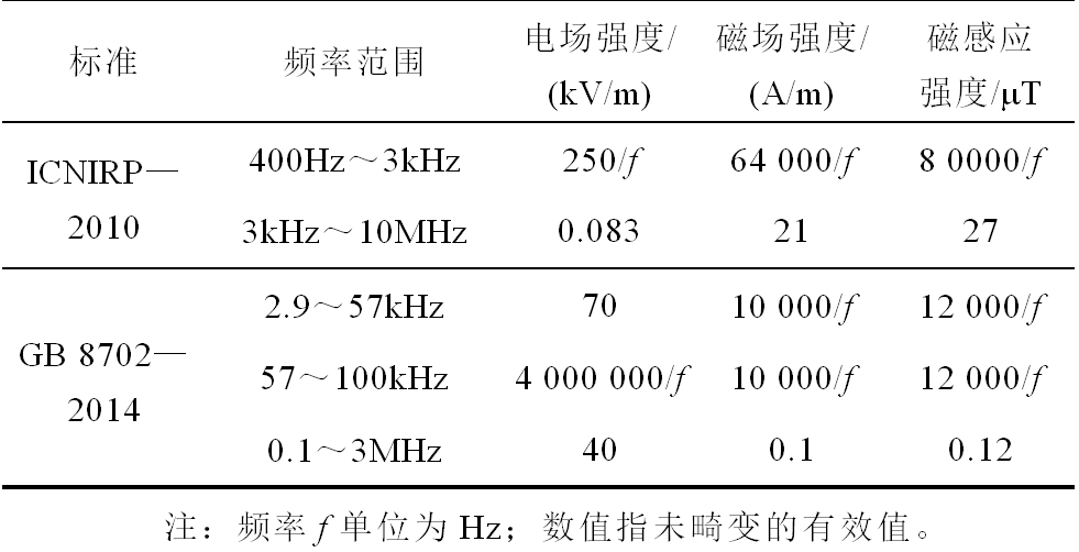 電動(dòng)汽車無(wú)線充電電磁安全性的最新研究進(jìn)展