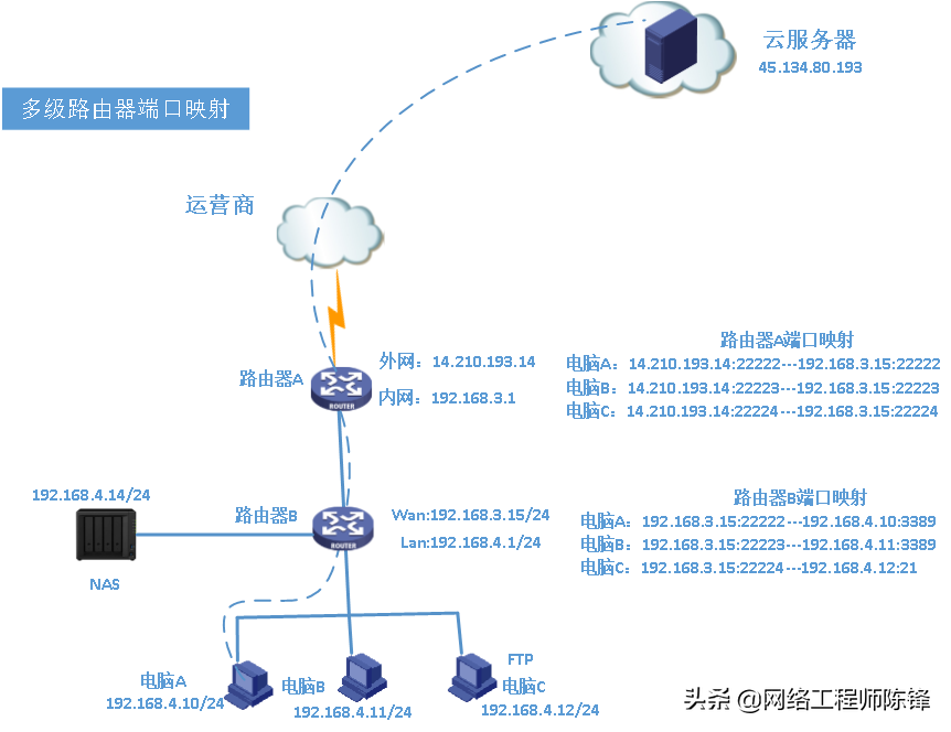 运营商光猫有公网IP地址，但是路由器却没有，这是怎么回事呢？