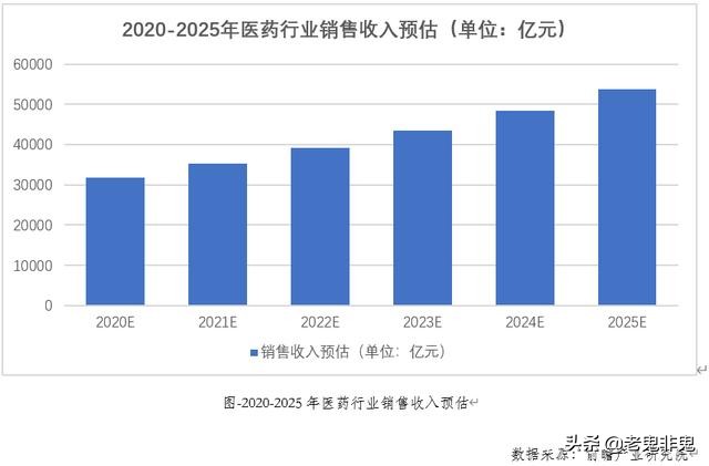 医药制造行业发展情况分析
