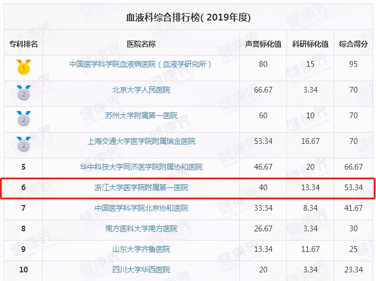 最新发布！2019中国医院排行榜：浙大一院连续11年浙江第一