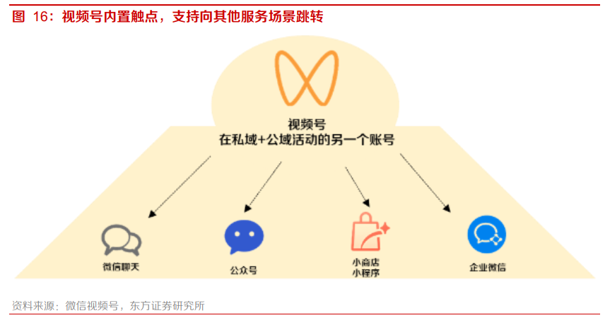 微信视频号变现途径有哪些,与抖音快手区别在私域+公域（社交裂变与算法分发