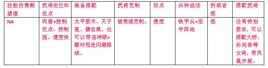 荣耀新三国武新手开荒武将分析-六御武将