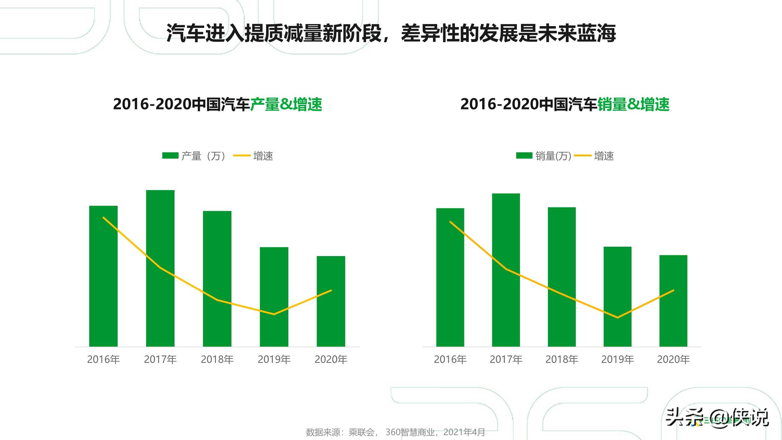 2021年中国汽车行业研究报告（360智慧商业）