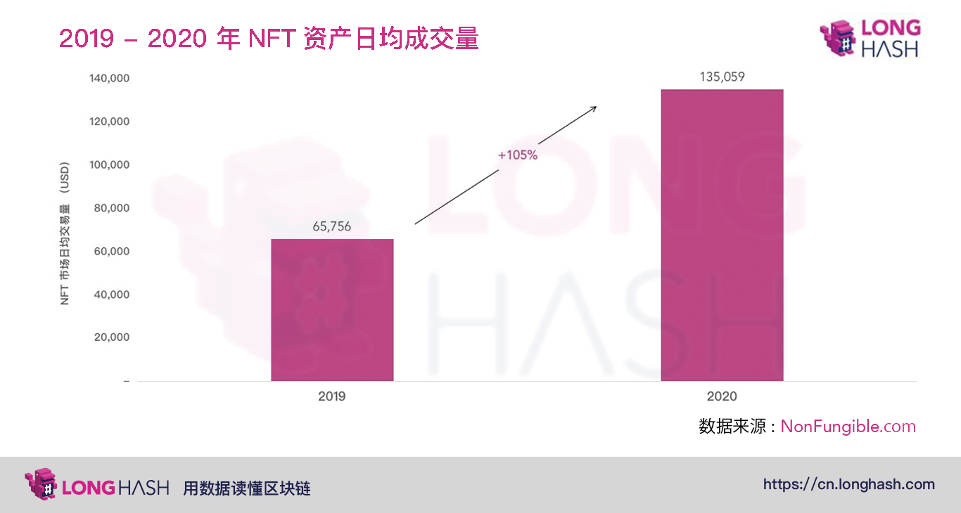 NFT 与 DeFi 的结合或是未来的创新方向