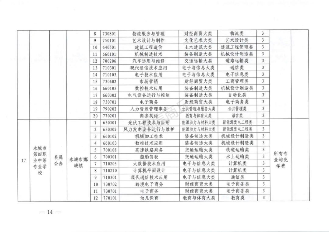 商丘市2021年具有中等职业教育学历教育招生资质学校名单出炉