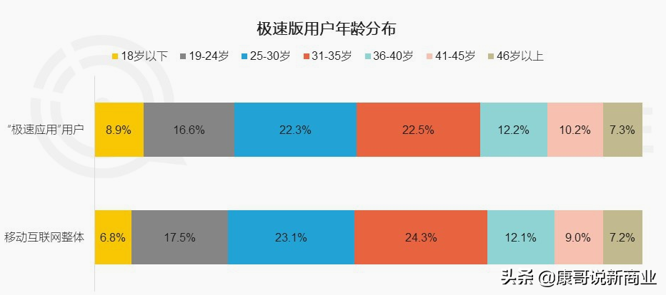 互联网巨头纷纷推出APP极速版，背后深层次原因，你知道多少？