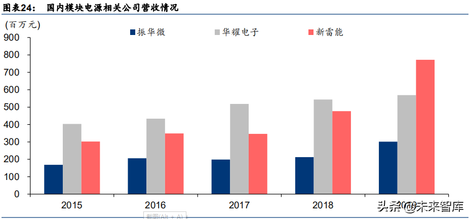 航天军工行业专题研究报告：军工、通信高景气，模块电源需求广