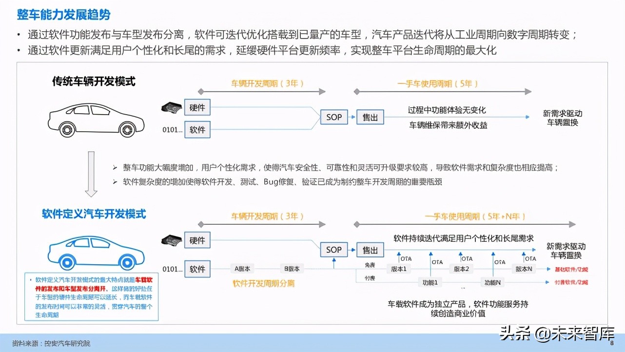 汽车企业能力建设：软件定义汽车趋势下企业能力规划研究