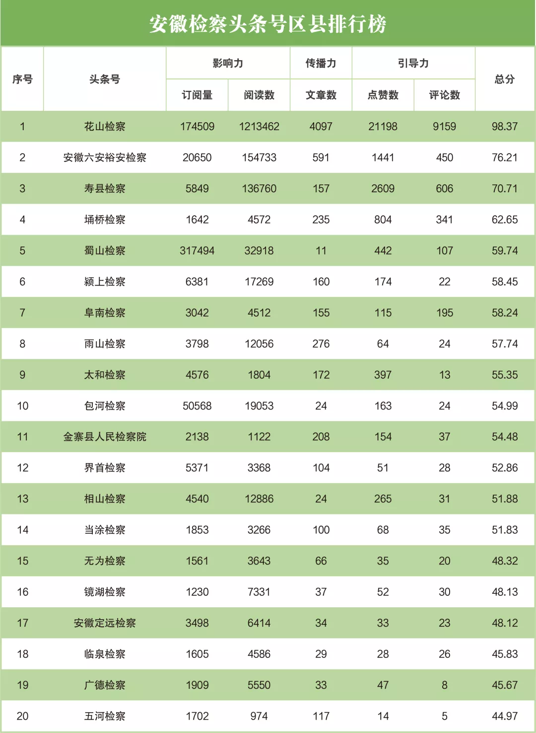 榜单 | 2021年7月“互联网+检察”指数安徽省排行榜