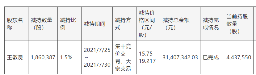 ä¸æµ·æ´é¸ä¸åå¹´åå©ä¸æ»è¶40% å¢æ¶ä¸å¢å©ä¸é¢é­è¡ä¸åæ