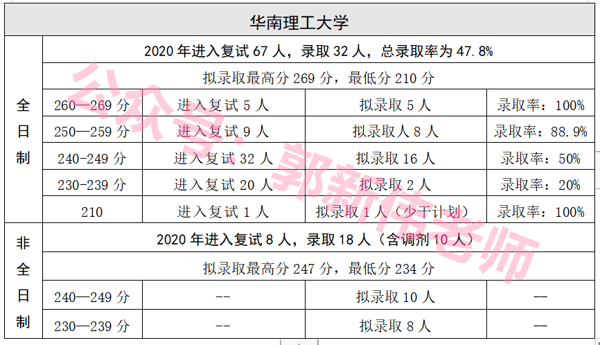 广东省--会计专硕招生院校2018-2021年录取情况分析