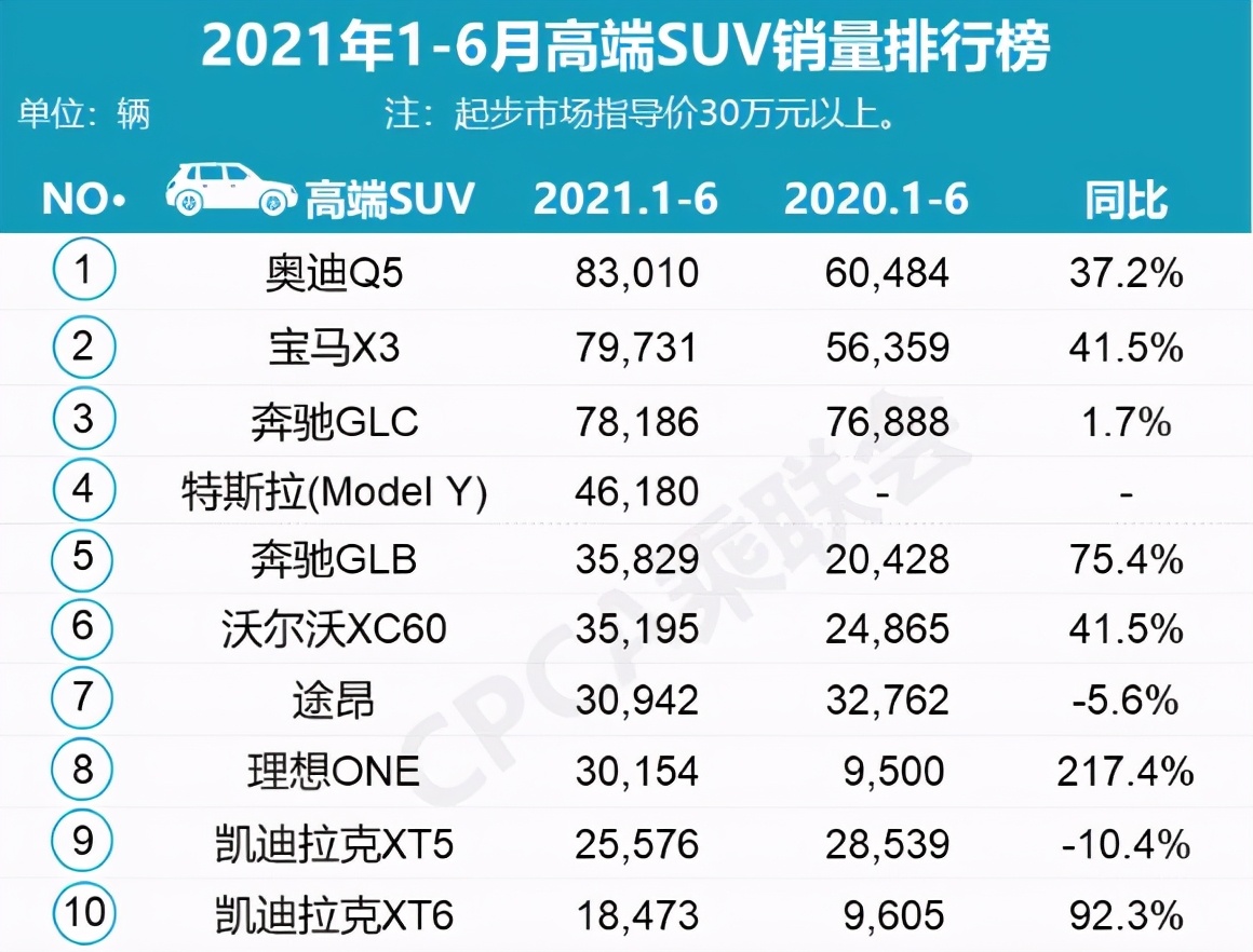 6月豪华SUV销量十强榜，理想ONE销量大涨，奔驰GLC下降47.2%