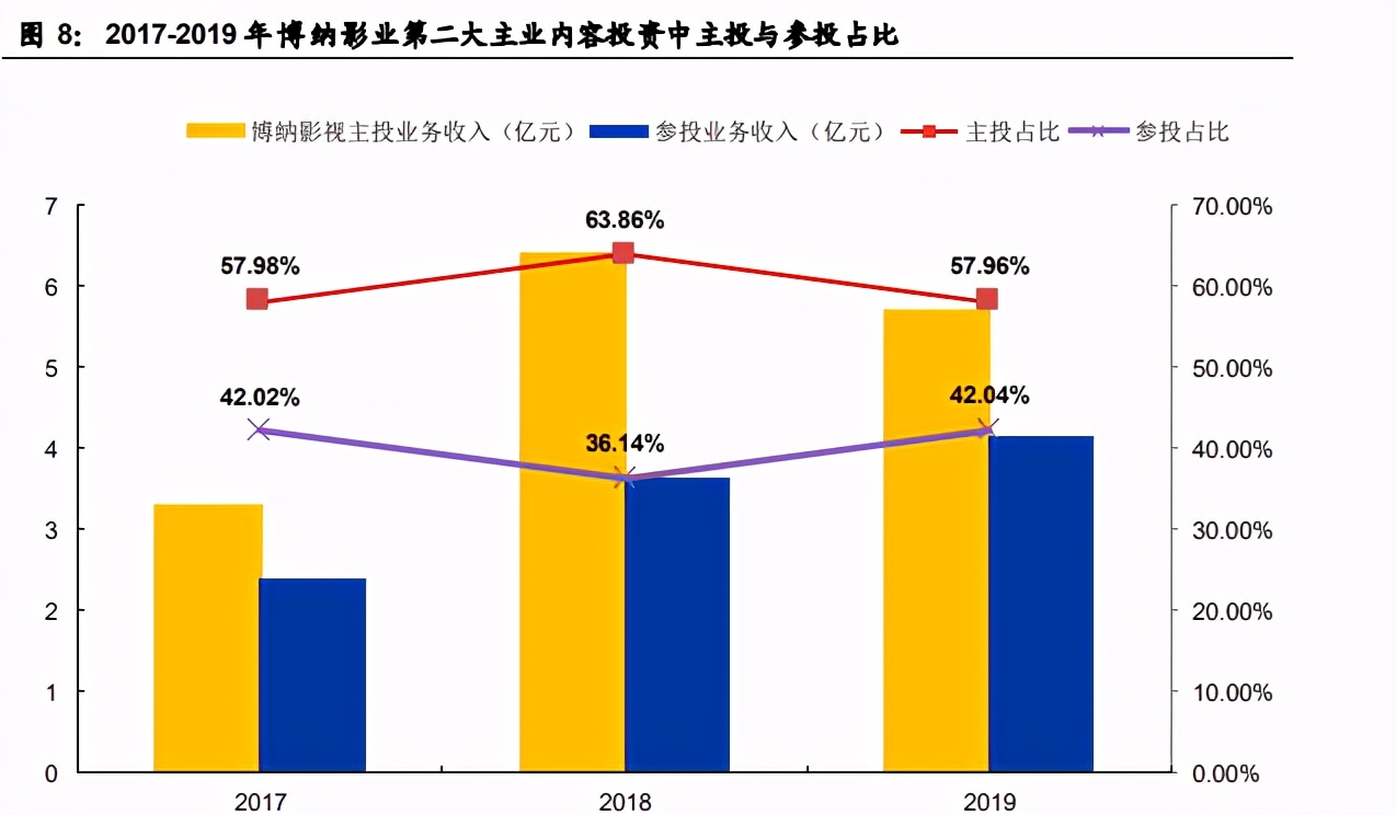 传媒行业深度报告：从博纳影业看影视院线与流媒体发展趋势
