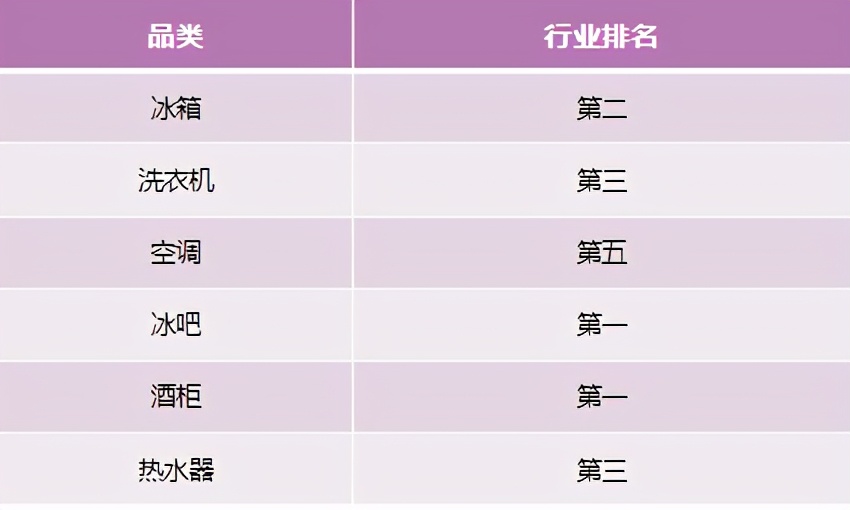 家电行业持续分化！中怡康：换道场景，卡萨帝站稳行业TOP2