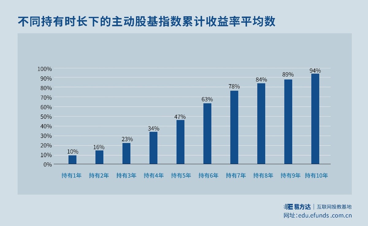 基金E课堂｜持有越久，收益越多