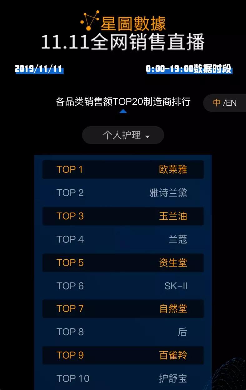 天猫双十一最终成交额2684亿，双十一真的不行了吗？