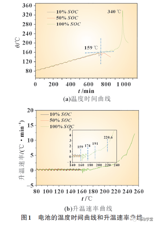 磷酸铁锂电池循环老化后不同SOC状态热特性研究
