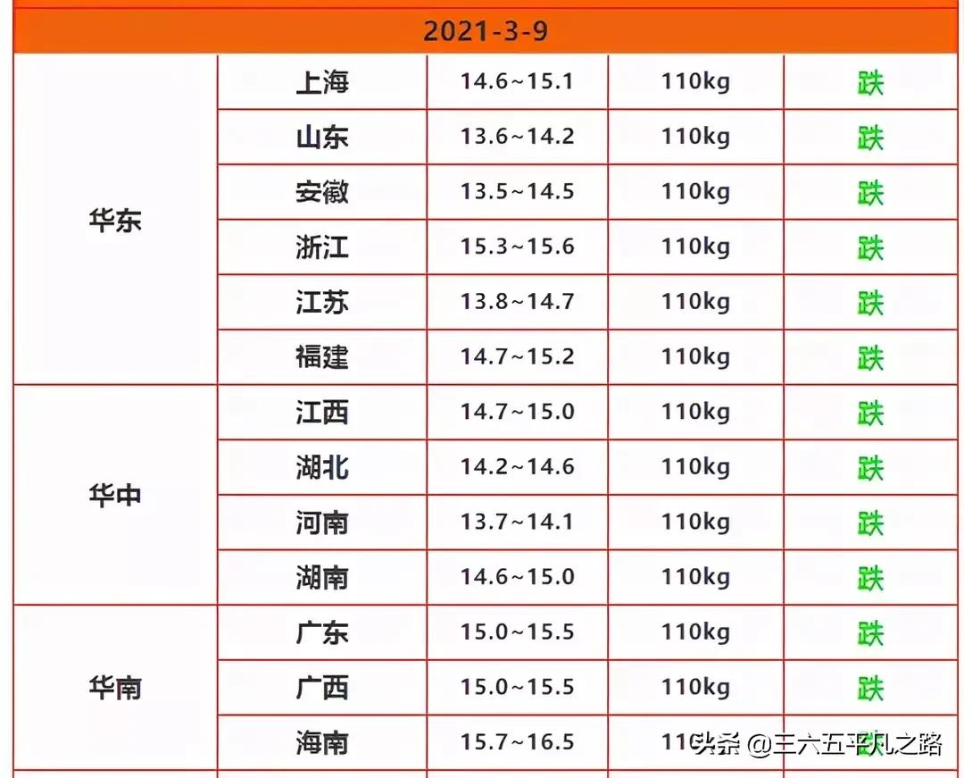 3.9猪价“断崖式”下跌，还有3个坏消息会影响到猪价