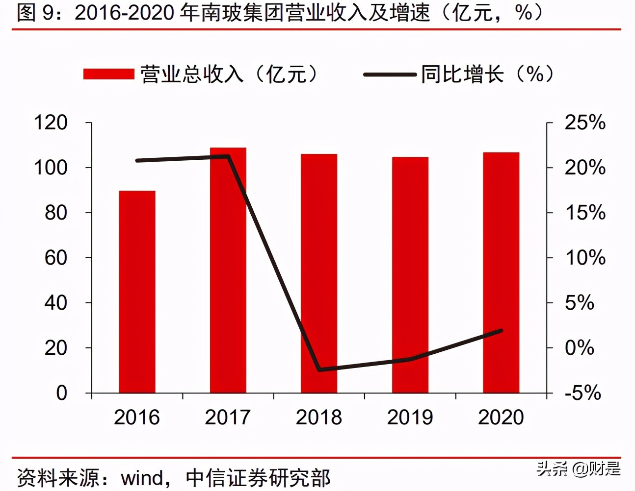 南玻A投资价值分析报告：传统业务顺周期，电子玻璃迎拐点