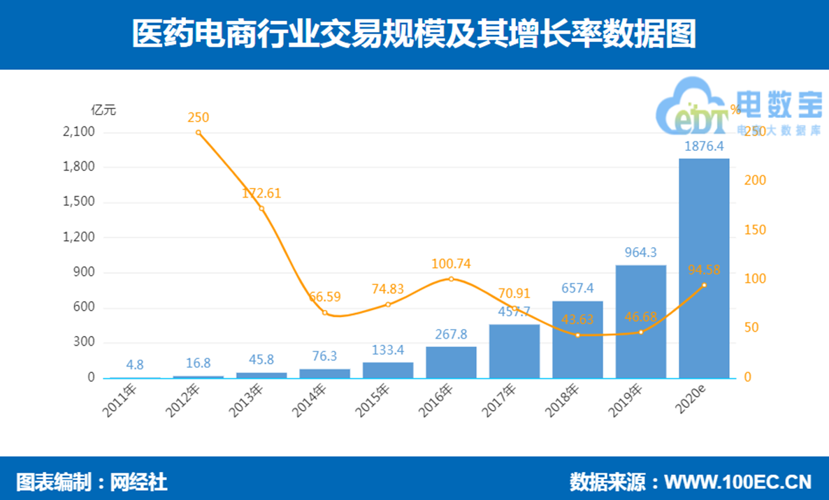 GMV逼近1000亿 疫情下《中国医药电商市场数据报告》发布