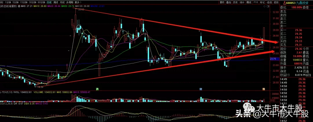 券商为什么会大涨呢？看看上周末俺的超前分析