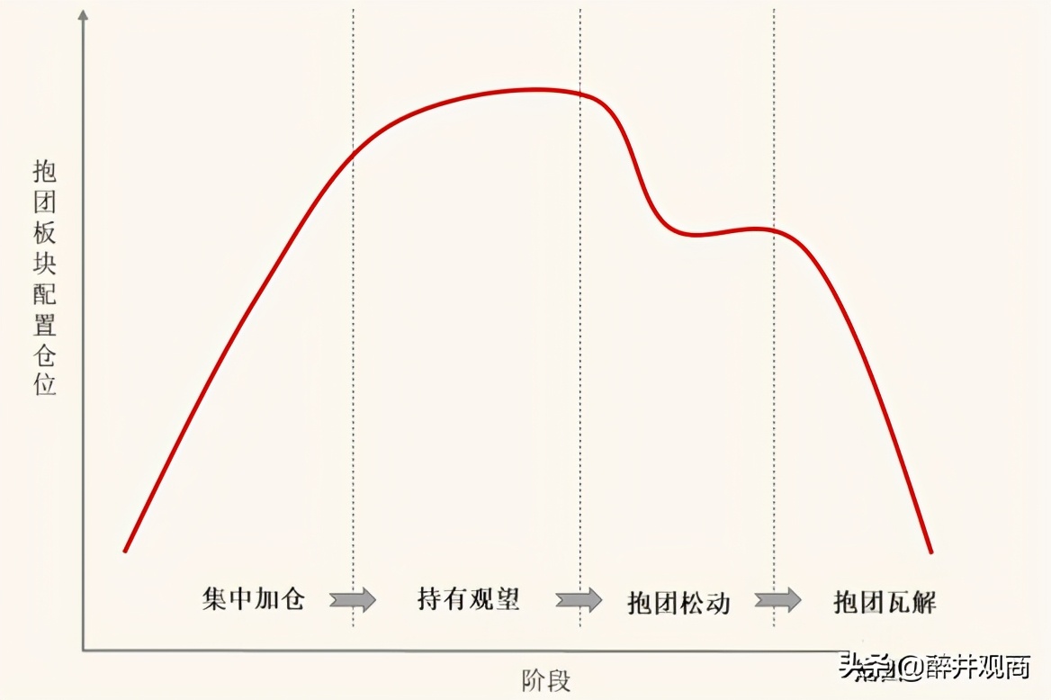 2021年现在的基金抱团，最后结局可能是什么？
