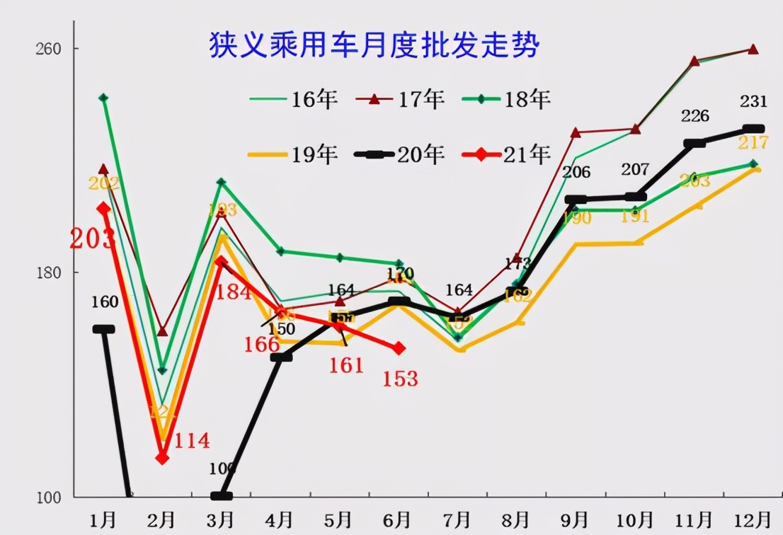 专家分析 | 6月乘用车市场运行特征分析