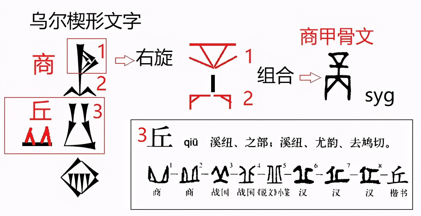 商及商丘与乌尔（用楔形文字试解汉字2）