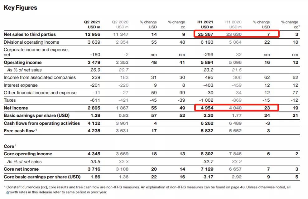 Novartis Interim Financial Report Announced Cosentyx Surely Takes the