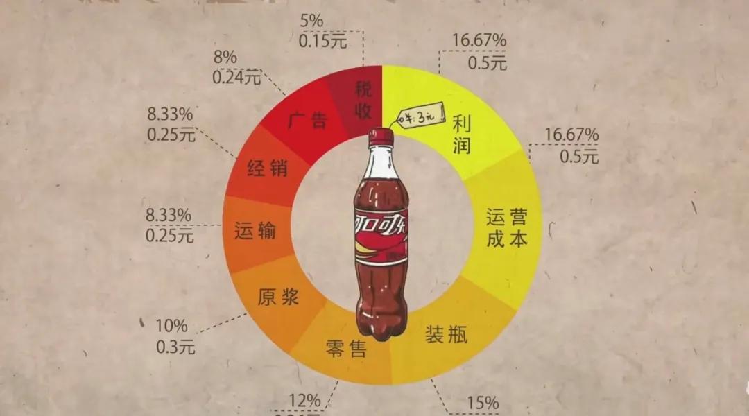 Why are domestic sodas more expensive than cola? iNEWS