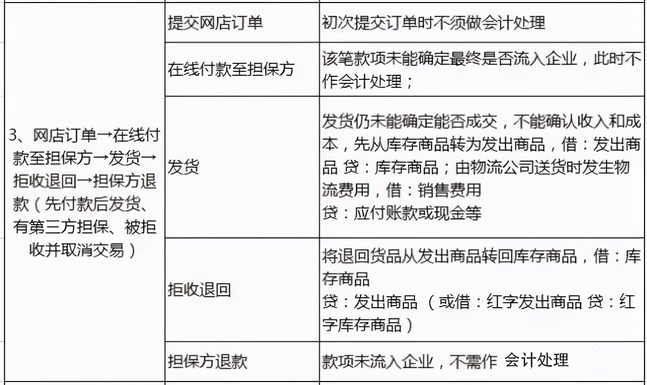 五年电商老会计整理97笔完整账务处理流程，收好别错过