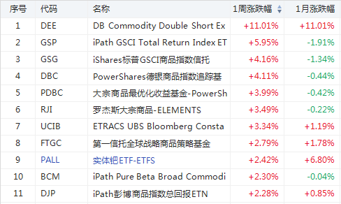 ETF周报 | 标普500还要跌7%？注意，医药股已率先大涨
