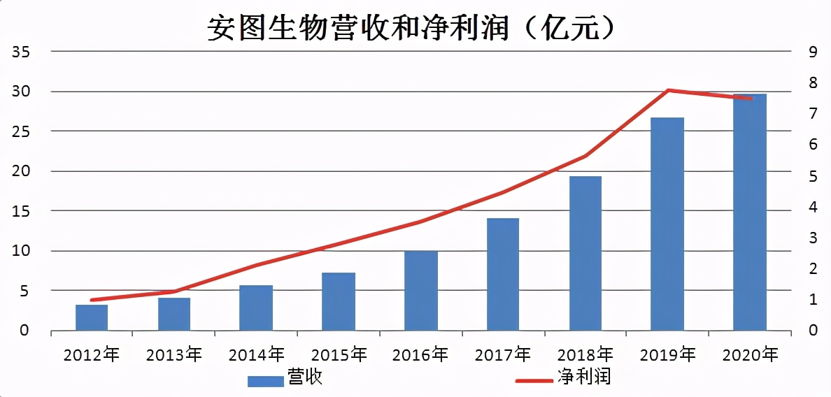 利润率比肩迈瑞医疗，国内第二，高瓴资本入手这家IVD龙头