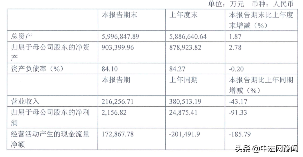 鑫苑置业上半年净利润2156.82万元，同比下降91.33％