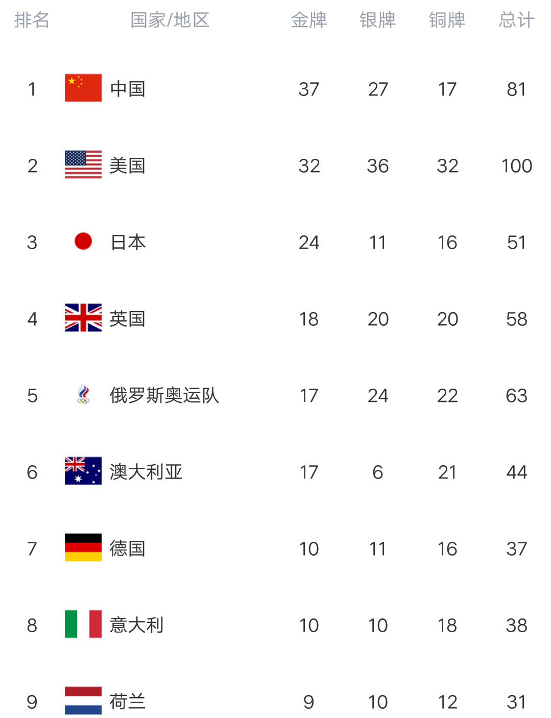 奥运会金牌排名2021-奥运会金牌名单最新排名 中国队总共有多少奖牌?