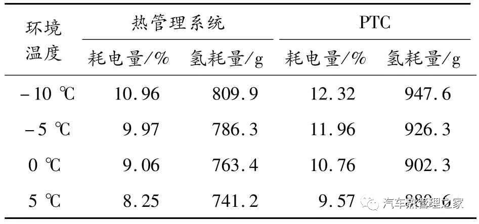 基于热泵空调的燃料电池汽车整车热管理开发设计